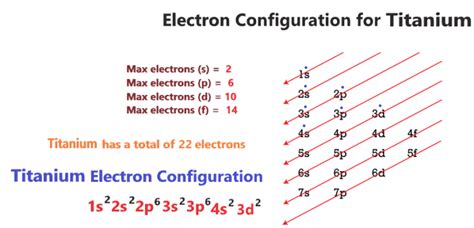 Electron configuration for Titanium (element 22). Orbital diagram.